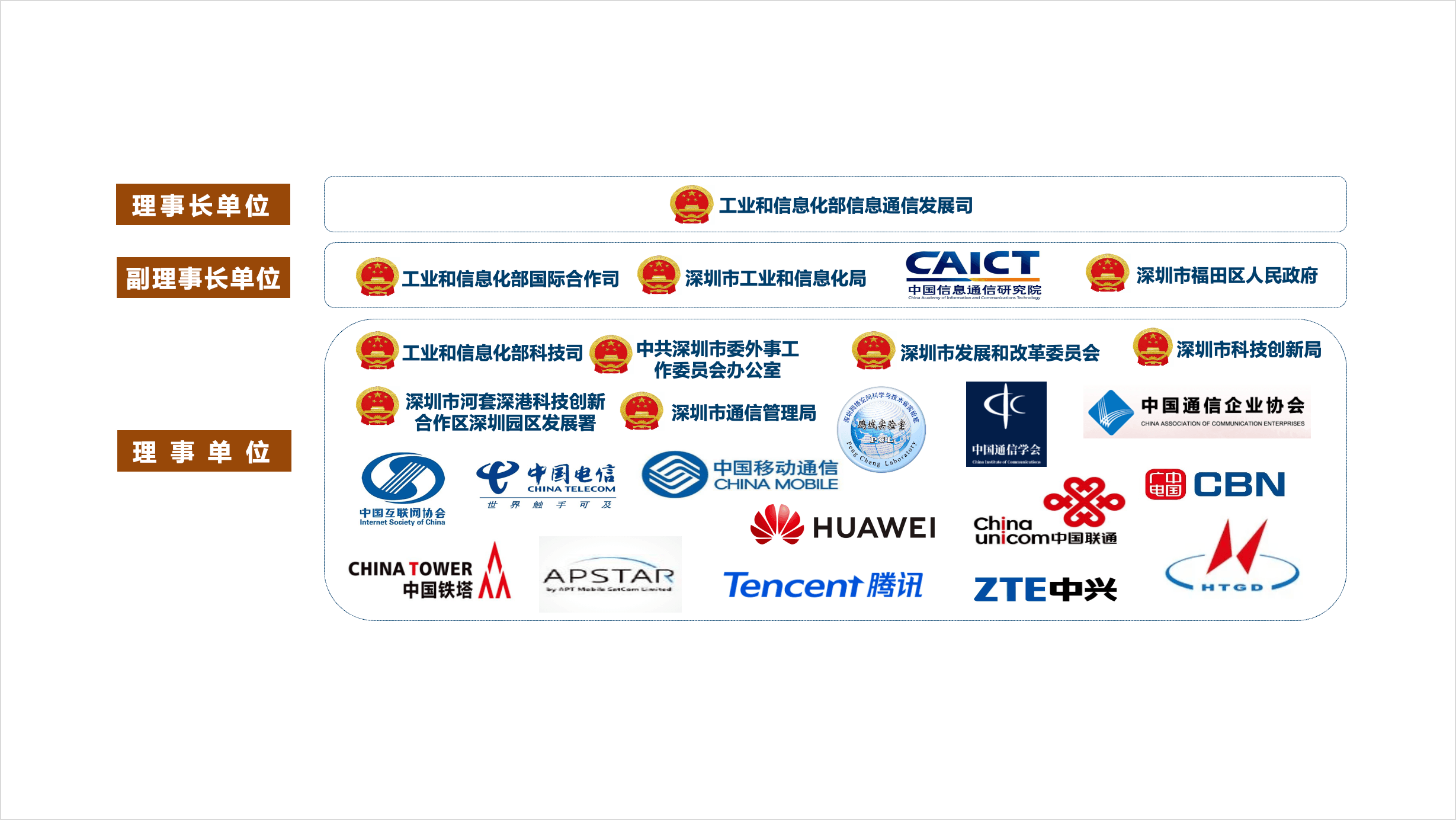 Overview chart of the second council roster